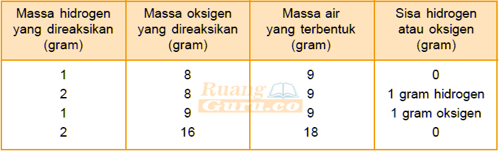 Detail Contoh Soal Hukum Perbandingan Tetap Nomer 25