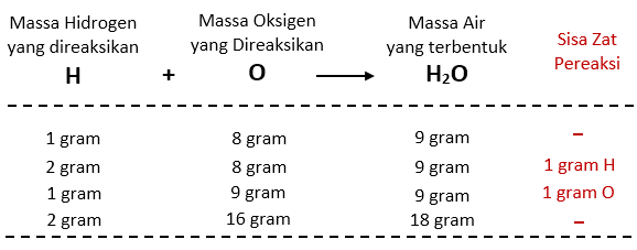 Detail Contoh Soal Hukum Perbandingan Tetap Nomer 4