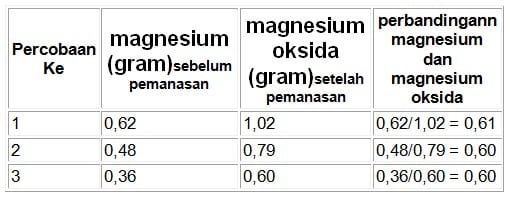 Detail Contoh Soal Hukum Perbandingan Tetap Nomer 10