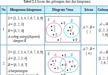 Detail Contoh Soal Irisan Himpunan Nomer 42