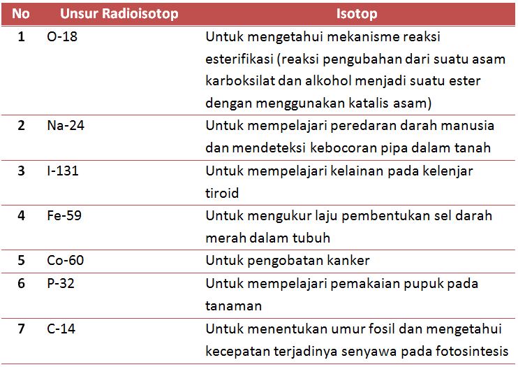 Detail Contoh Soal Isotop Isobar Isoton Nomer 51