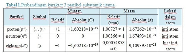 Detail Contoh Soal Isotop Isobar Isoton Nomer 54