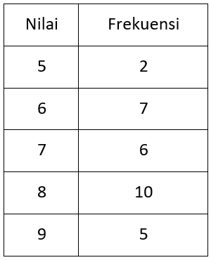 Detail Contoh Soal Jangkauan Nomer 28