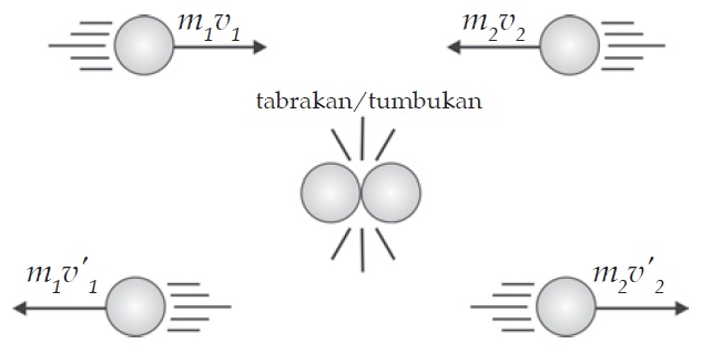 Detail Contoh Soal Kekekalan Momentum Nomer 19