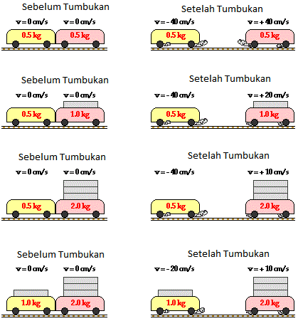 Detail Contoh Soal Kekekalan Momentum Nomer 51