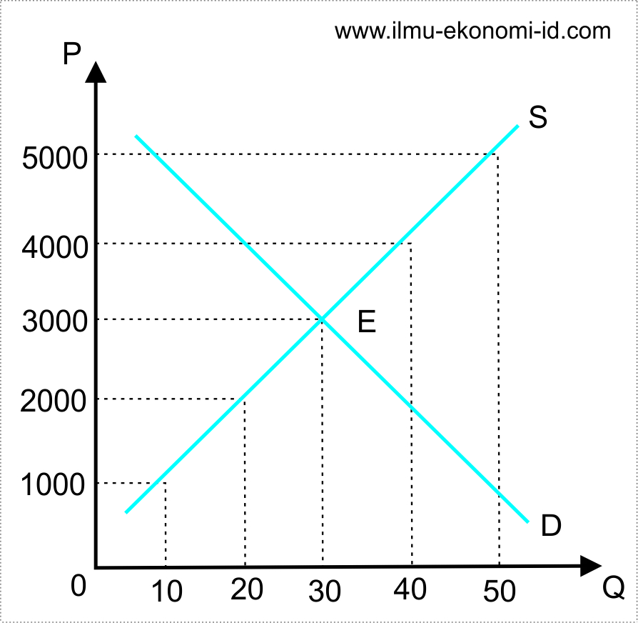 Detail Contoh Soal Keseimbangan Pasar Dan Grafik Nomer 12