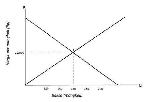 Detail Contoh Soal Keseimbangan Pasar Dan Grafik Nomer 13