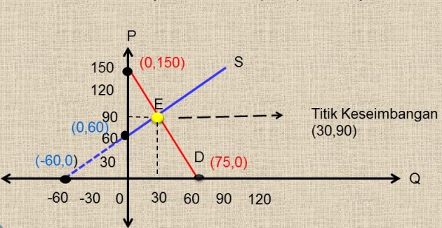 Detail Contoh Soal Keseimbangan Pasar Dan Grafik Nomer 3