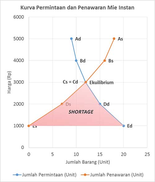 Detail Contoh Soal Keseimbangan Pasar Dan Grafik Nomer 32