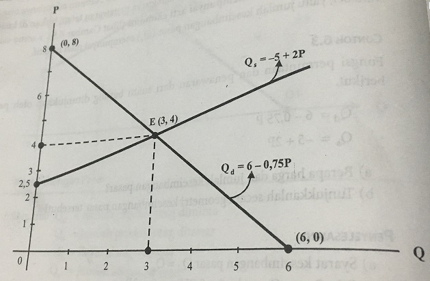 Detail Contoh Soal Keseimbangan Pasar Dan Grafik Nomer 33