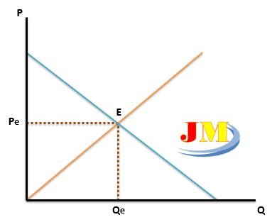 Detail Contoh Soal Keseimbangan Pasar Dan Grafik Nomer 49