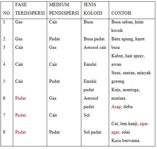 Detail Contoh Soal Koloid Nomer 13