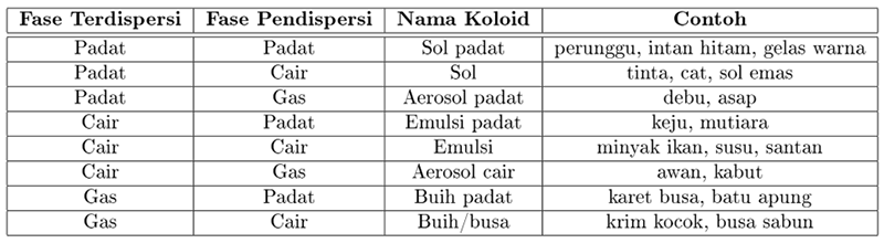 Detail Contoh Soal Koloid Nomer 36