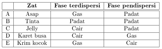 Detail Contoh Soal Koloid Nomer 53