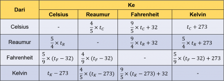 Detail Contoh Soal Konversi Suhu Nomer 10