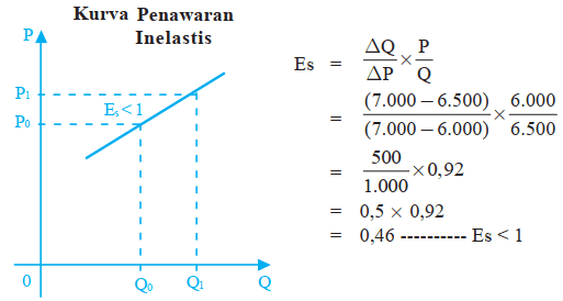 Detail Contoh Soal Kurva Penawaran Nomer 16