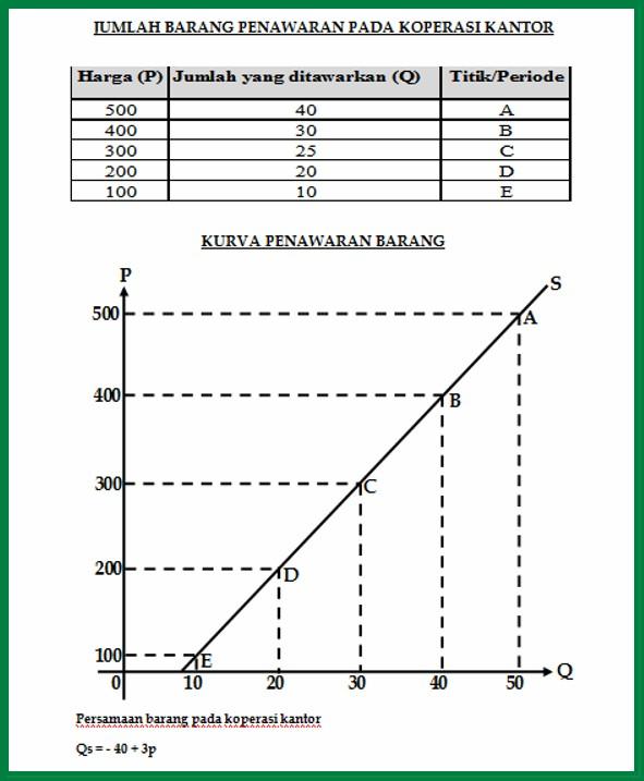 Detail Contoh Soal Kurva Penawaran Nomer 4