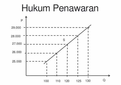 Detail Contoh Soal Kurva Penawaran Nomer 6