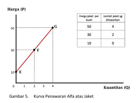 Detail Contoh Soal Kurva Penawaran Nomer 7