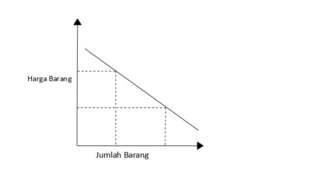 Detail Contoh Soal Kurva Permintaan Nomer 14