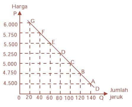 Detail Contoh Soal Kurva Permintaan Nomer 22