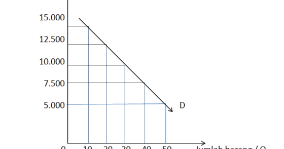 Detail Contoh Soal Kurva Permintaan Dan Penawaran Nomer 11