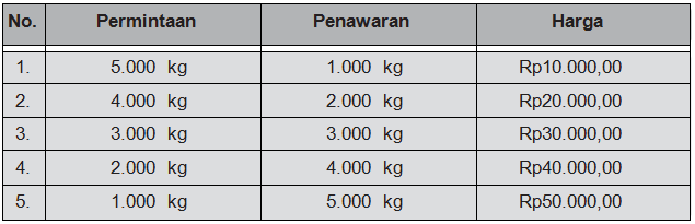 Detail Contoh Soal Kurva Permintaan Dan Penawaran Nomer 45