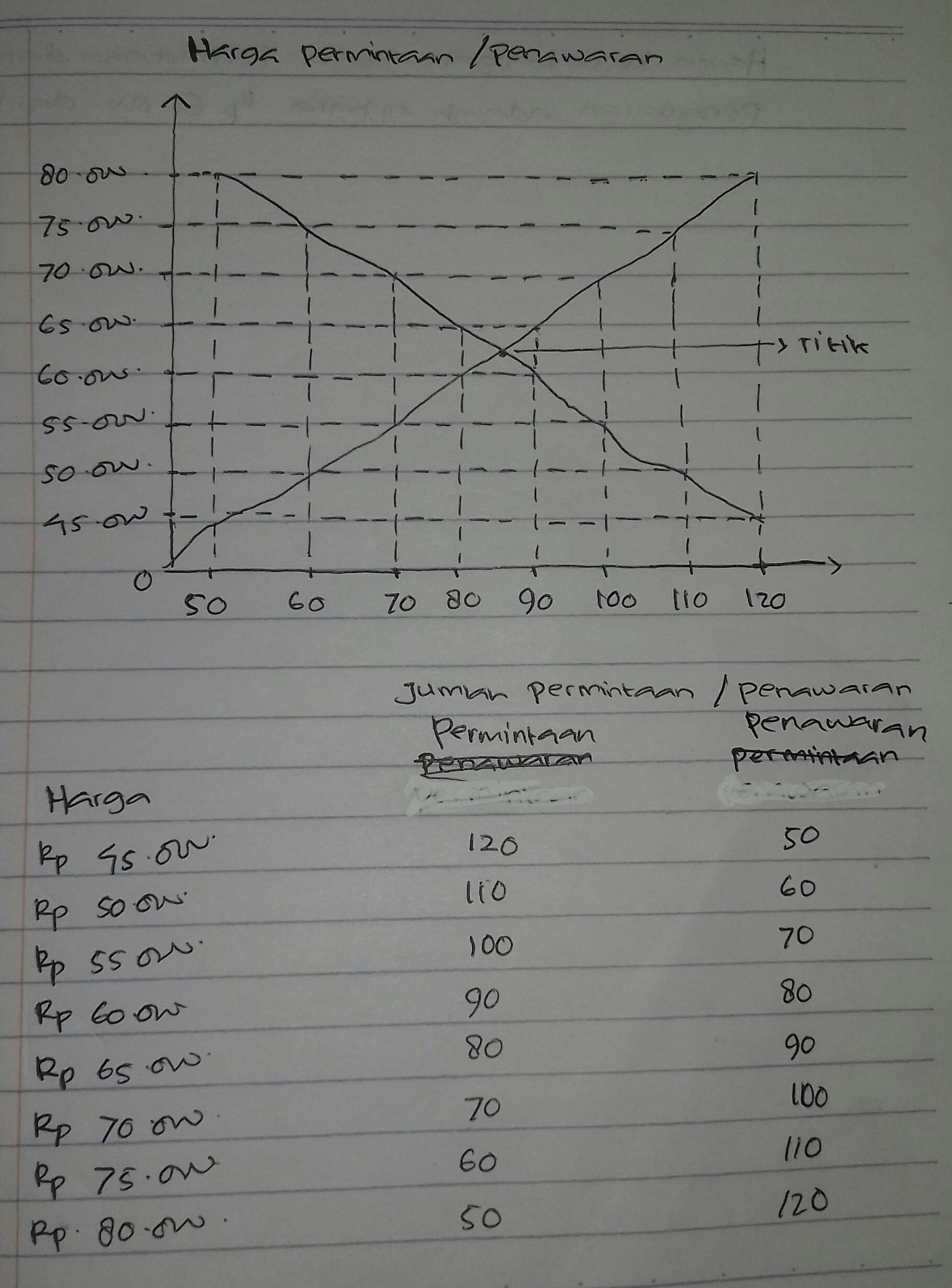 Detail Contoh Soal Kurva Permintaan Dan Penawaran Nomer 51