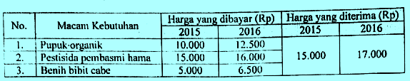 Detail Contoh Soal Laju Inflasi Nomer 30