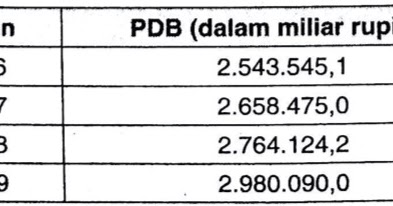 Detail Contoh Soal Laju Pertumbuhan Ekonomi Nomer 33