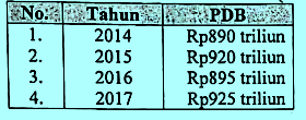 Detail Contoh Soal Laju Pertumbuhan Ekonomi Nomer 6