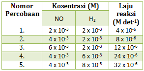 Detail Contoh Soal Laju Reaksi Nomer 23