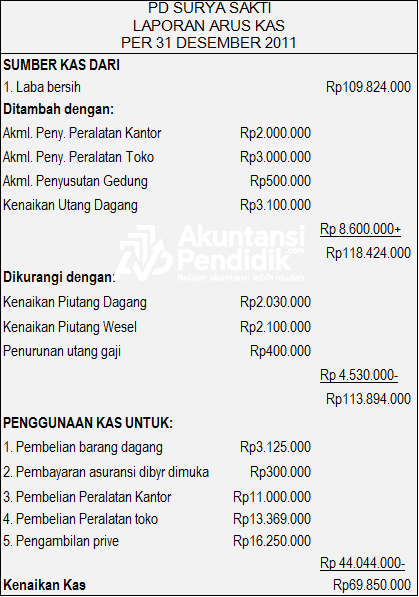 Detail Contoh Soal Laporan Arus Kas Nomer 41