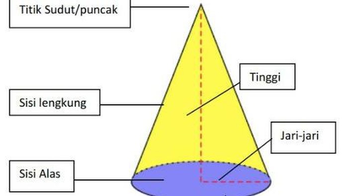 Detail Contoh Soal Luas Permukaan Kerucut Nomer 23