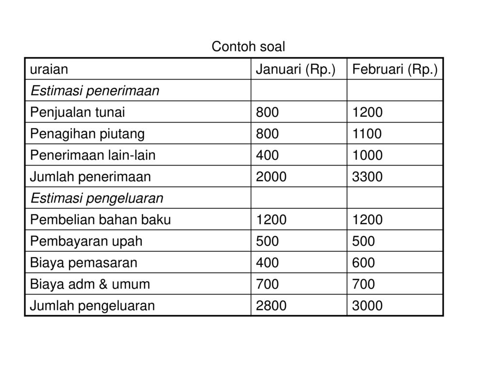 Detail Contoh Soal Manajemen Kas Nomer 33