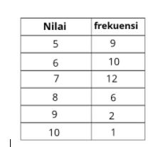 Detail Contoh Soal Median Data Tunggal Tabel Nomer 3