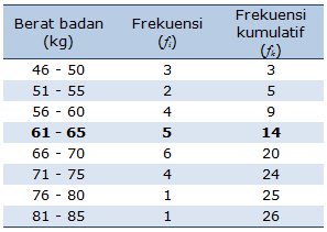 Detail Contoh Soal Median Data Tunggal Tabel Nomer 20