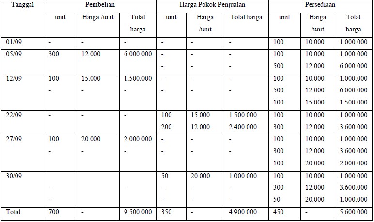 Contoh Soal Metode Fifo - KibrisPDR