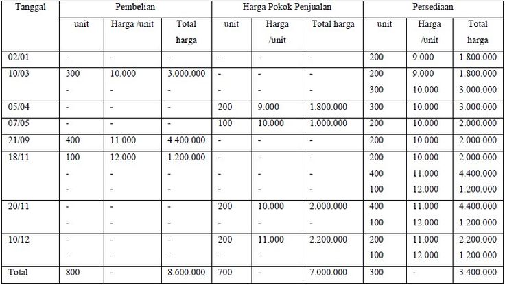 Detail Contoh Soal Metode Fifo Nomer 2