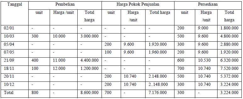 Detail Contoh Soal Metode Fifo Nomer 11