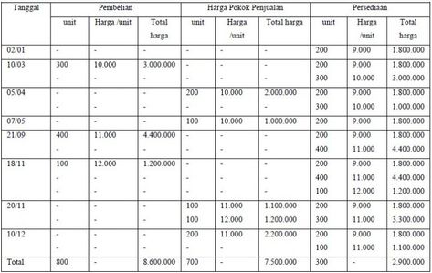 Detail Contoh Soal Metode Fifo Nomer 12