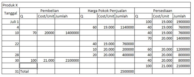 Detail Contoh Soal Metode Fifo Nomer 13