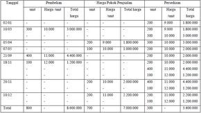 Detail Contoh Soal Metode Fifo Nomer 3