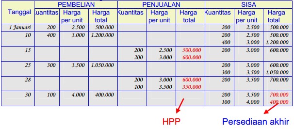 Detail Contoh Soal Metode Fifo Nomer 24