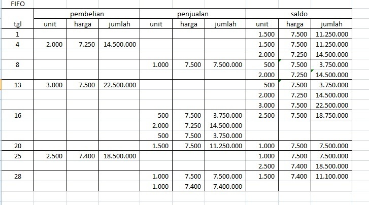 Detail Contoh Soal Metode Fifo Nomer 25