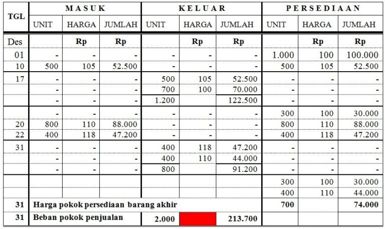 Detail Contoh Soal Metode Fifo Nomer 26
