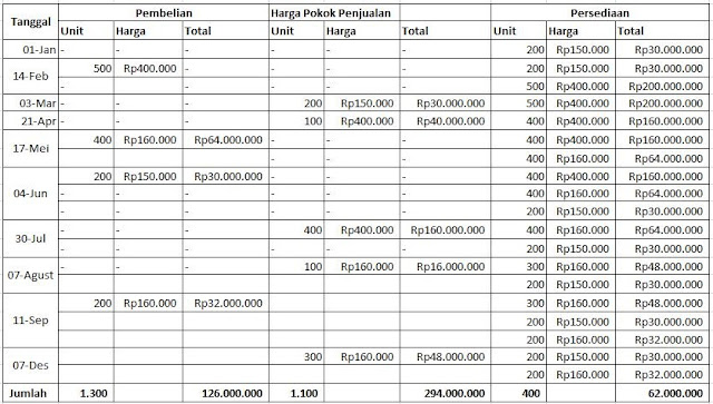 Detail Contoh Soal Metode Fifo Nomer 4