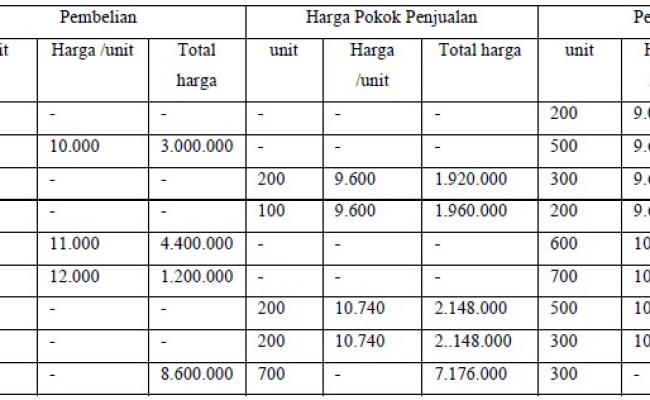 Detail Contoh Soal Metode Fifo Nomer 32