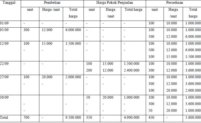 Detail Contoh Soal Metode Fifo Nomer 37