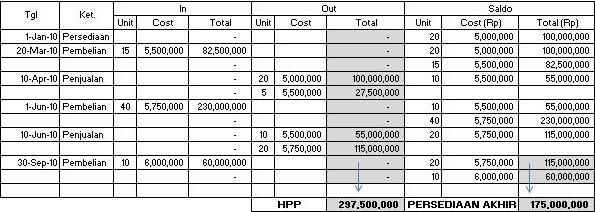 Detail Contoh Soal Metode Fifo Nomer 38